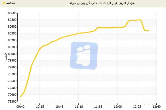شاخص بورس تهران به پرواز درآمد