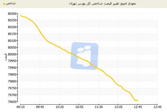 سقوط شاخص بورس تهران امروز سهشنبه