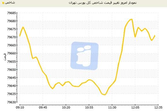 در پایان معاملات امروز بورس تهران