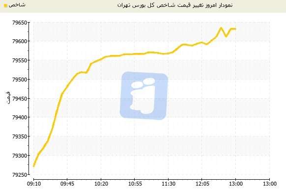 پرش بلند شاخص بورس تهران