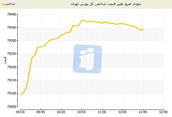 رشد 292 واحدی شاخص بورس تهران