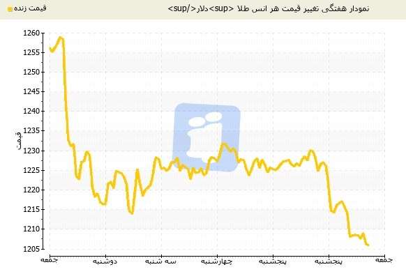 ریزش شدید قیمت طلای جهانی امروز جمعه