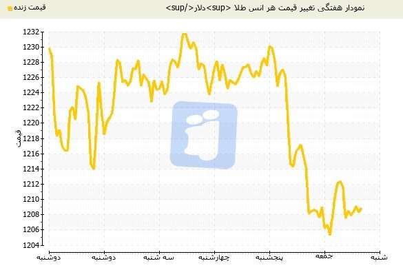 اونس طلا به پایینترین سطح خود در 9 ماه اخیر رسید
