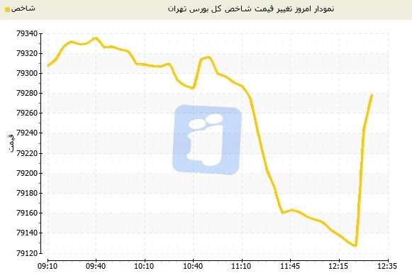 بورس تهران در پایان معاملات آخرین روز کاری آبان ماه 95
