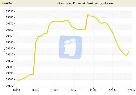 رنگ سبز تالار شیشه ای در پایان معاملات