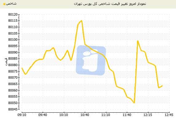 بورس تهران در پایان معاملات روز یکشنبه