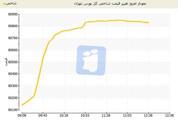 بلند پروازی شاخص بورس تهران در روز سهشنبه 16 آذرماه