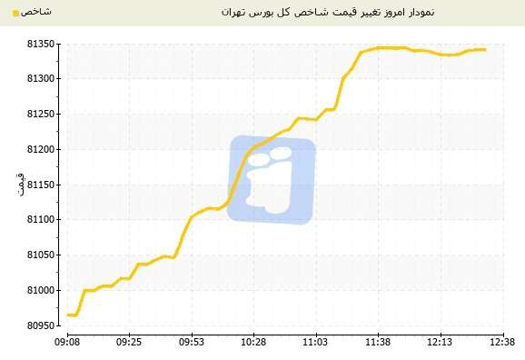 ادامه روند صعودی شاخص بورس تهران در روز چهارشنبه