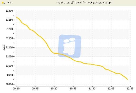 شاخص بورس تهران در حالت هشدار باقی ماند