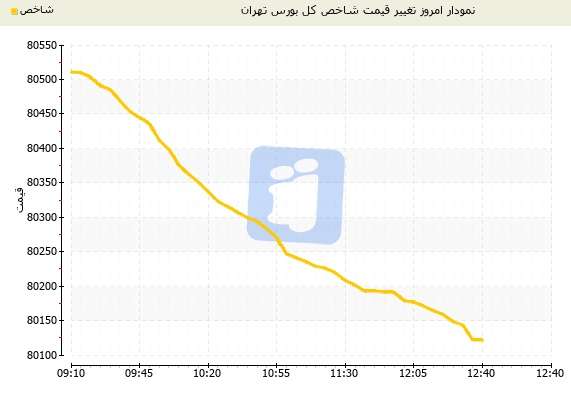 سرازیر شدن مجدد شاخص بورس تهران در آخرین روز پاییز