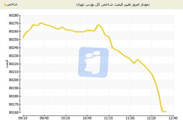 بورس تهران/ تردد بازار سهام میان خودروییها و سیمانیها