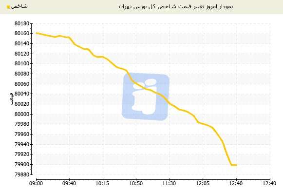 سقوط شاخص بورس به کانال 79 هزار واحد
