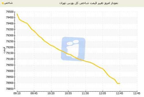 سقوط 590 واحدی شاخص بورس در روز یکشنبه
