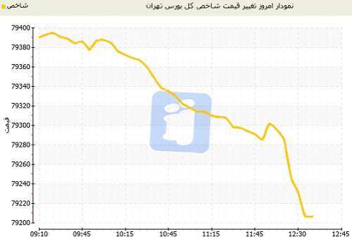 وضعیت شاخص بورس تهران در اولین روز کاری