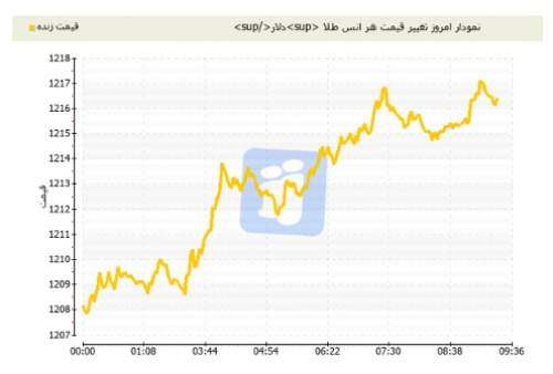 طلای جهانی امروز پنجشنبه صعودی شد