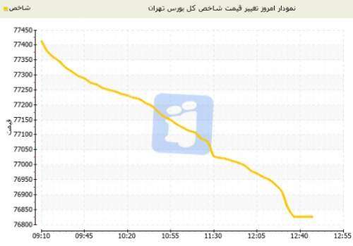 سقوط مجدد شاخص بورس تهران