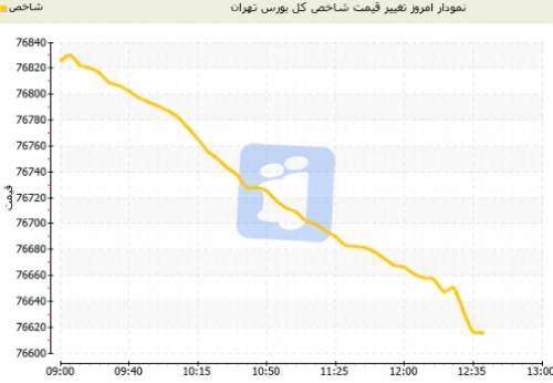 شاخص بورس تهران همچنان در مدار ریزش