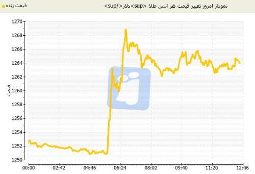 صعود طلای جهانی امروز جمعه 18 فروردین‌ماه 96