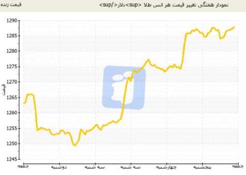 ثبت بهترین عملکرد هفتگی قیمت طلا از اواخر آوریل تاکنون