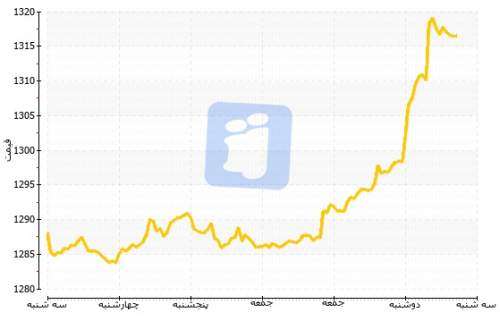 طلای جهانی امروز سه‌شنبه به پرواز درآمد
