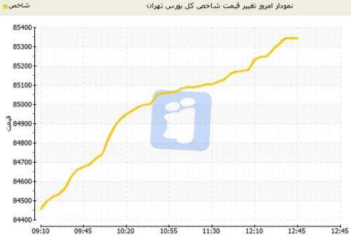 شاخص بورس تهران امروز سه شنبه به پرواز درآمد