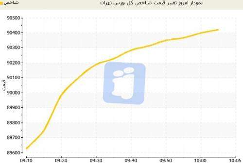 تاریخیترین رکورد شاخص بورس تهران امروز شنبه ثبت شد