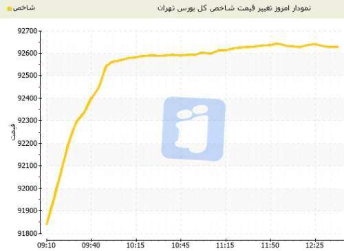 پرواز بلند شاخص بورس تهران امروز سه شنبه