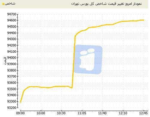 بورس تهران در حال رسیدن به یک رکورد رویایی