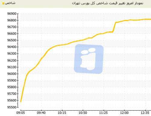 گام بلند 1307 واحدی شاخص کل بورس تهران امروز شنبه