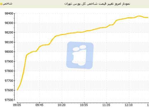 بورس تهران همچنان در حال اوج‌گیری