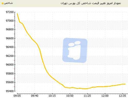 شاخص بورس تهران امروز یکشنبه سقوط کرد