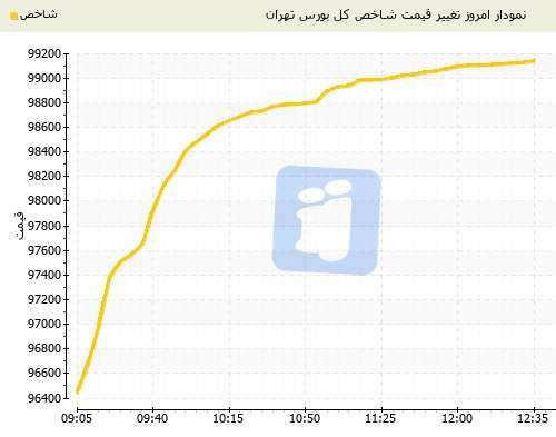 پرواز شاخص بورس تهران در آخرین روز کاری هفته