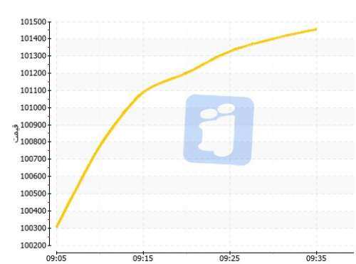 اوجگیری شاخص بورس تهران امروز یکشنبه