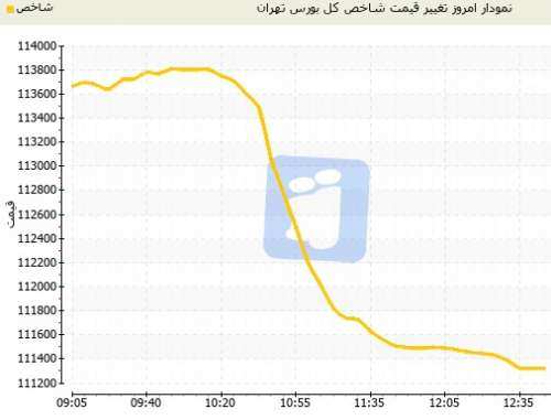 سقوط شاخص بورس تهران در آخرین روز کاری هفته