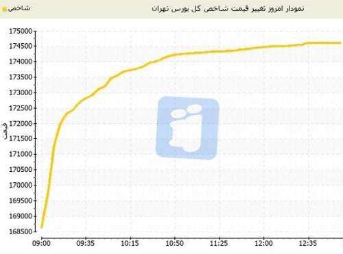 کولاک بورس تهران امروز سه شنبه
