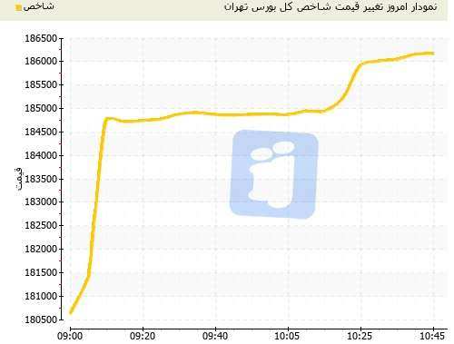 شاخص بورس تهران باز هم خبرساز شد