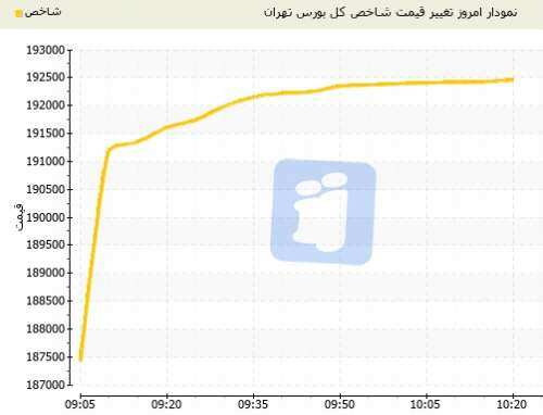 صعود شاخص بورس تهران غیرقابل تصور است