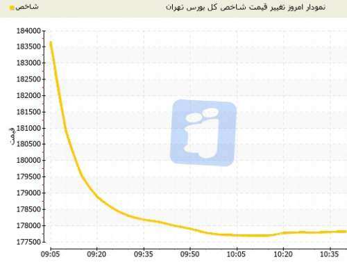 سقوط شاخص بورس تهران همچنان ادامه دارد