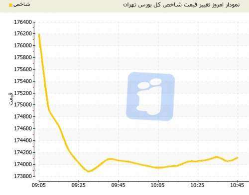 آژیر قرمز بورس تهران به صدا درآمد