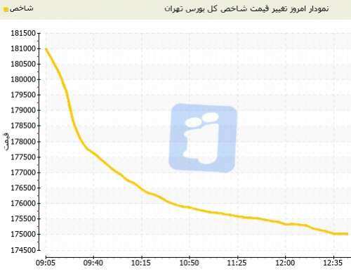 ریزش مجدد شاخص بورس تهران