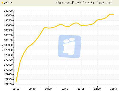 شاخص بورس تهران رشد کرد