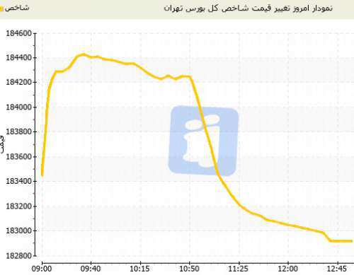 رد شدن لایحه CFT، شاخص بورس تهران را زمینگیر کرد