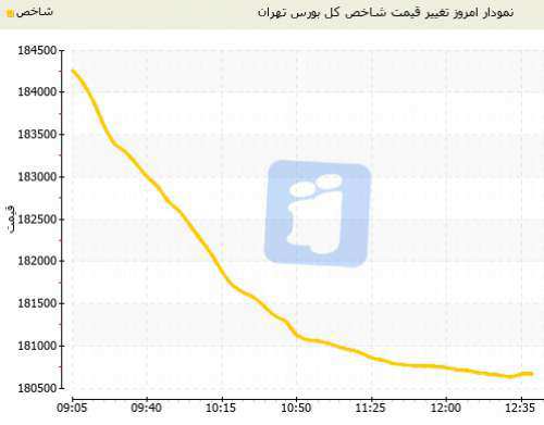 ریزش مجدد شاخص بورس تهران امروز یکشنبه