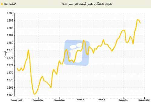 تلاش طلای جهانی برای رسیدن به کانال 1300 دلاری