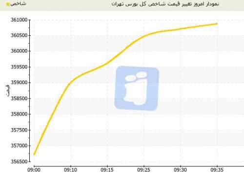 رشد عجیب شاخص بورس تهران امروز دوشنبه