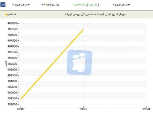 جهش شگفتانگیز شاخص بورس تهران