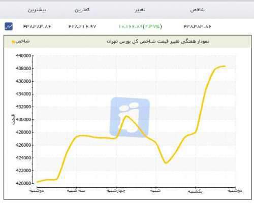 چرا بورس دو ساعته 10 هزار واحد صعود کرد؟!