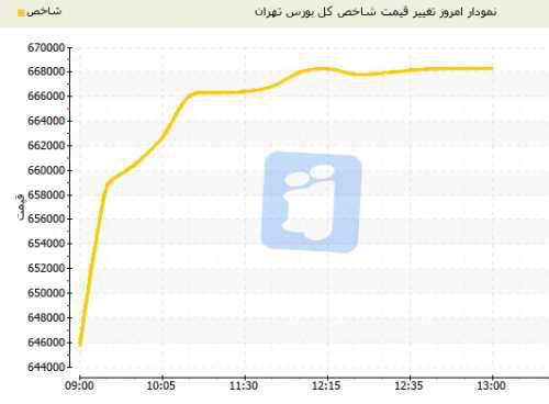 جهش بیش از 22 هزار واحدی شاخص کل بورس تهران