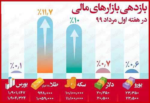 کدام بازارها سود بیشتری نصیب سرمایهگذاران کردند؟