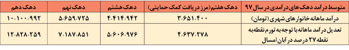 چه کسانی آخرین گروه دریافت کننده کمک معیشتی خواهند بود؟